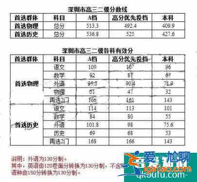 2021年廣東二模分數線出爐！附廣東各地模考分數線！？