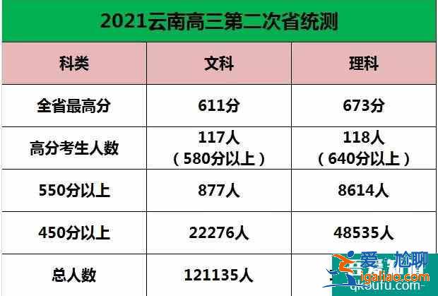 2021年云南省高三第二次統考成績出爐，較673??？