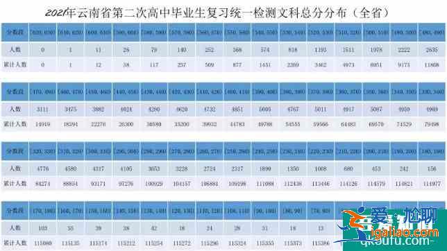2021年云南省高三第二次統考成績出爐，較673！？