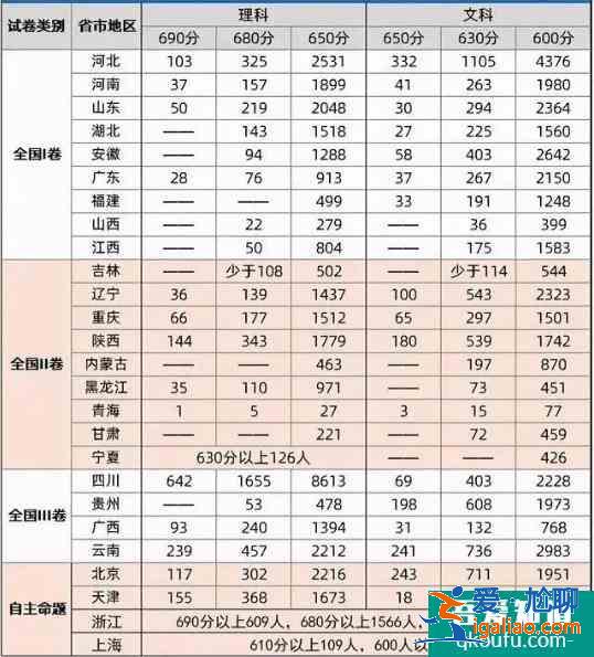 2021年高考報名人數(shù)沖刺1200萬，哪個省競爭較激烈？？