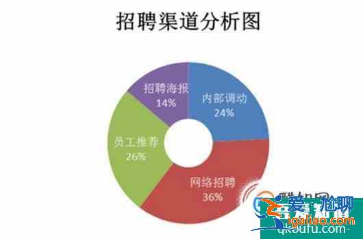 如何有效選擇招聘渠道？？