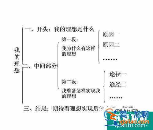好作文該怎么寫？