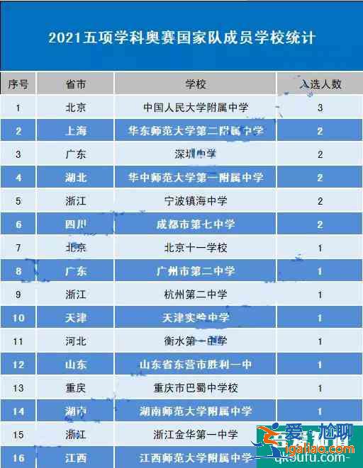 2021年五大學科競賽隊名單分布！分布在哪些中學？？