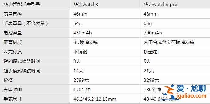 華為watch3和3Pro區別在哪里？
