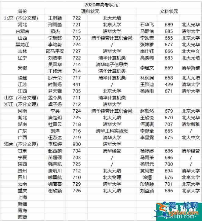 2020年各省市考生都去了哪些大學呢？？