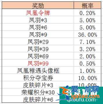 王者榮耀鳳凰令牌怎么獲得，鳳凰令牌保底多少錢出？？