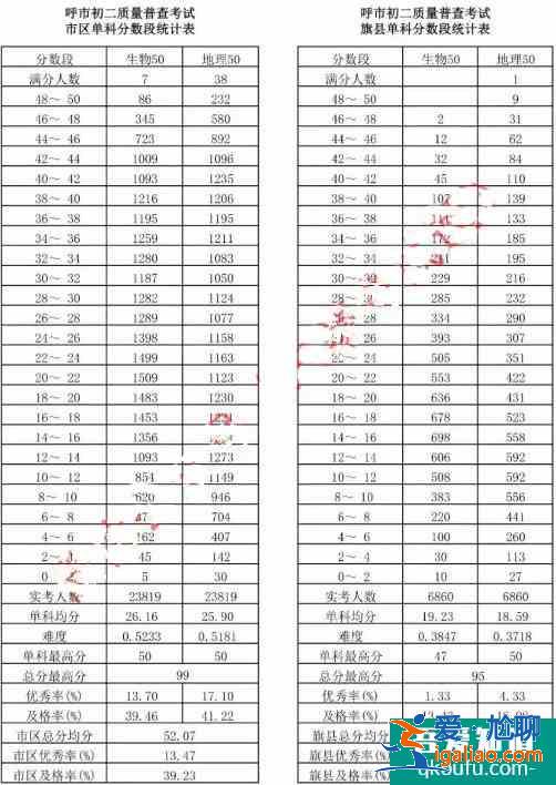 2021年呼和浩特市初三一模、初二地生一模成績(jī)統(tǒng)計(jì)及分析!? 2021年呼和浩特市初三一模、初二地生一模成績(jī)統(tǒng)計(jì)及分析!?