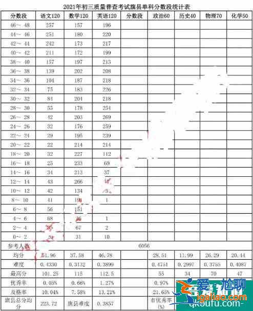 2021年呼和浩特市初三一模、初二地生一模成績(jī)統(tǒng)計(jì)及分析!? 2021年呼和浩特市初三一模、初二地生一模成績(jī)統(tǒng)計(jì)及分析!?