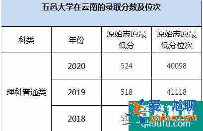 云南2021年高考志愿填報(bào)：性價比高的二本大學(xué)介紹！？