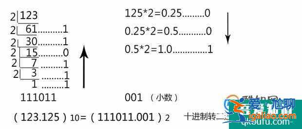 八進制轉換成十進制，十進制轉換成八進制？