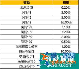 王者榮耀鳳凰令牌多少錢出？王者榮耀鳳凰令牌怎么送人？？