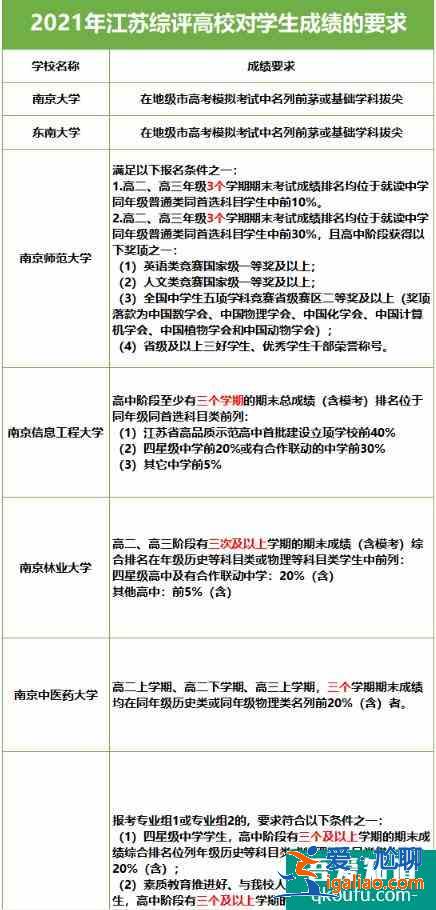 江蘇綜合評價高校報考條件和申請材料盤點！？