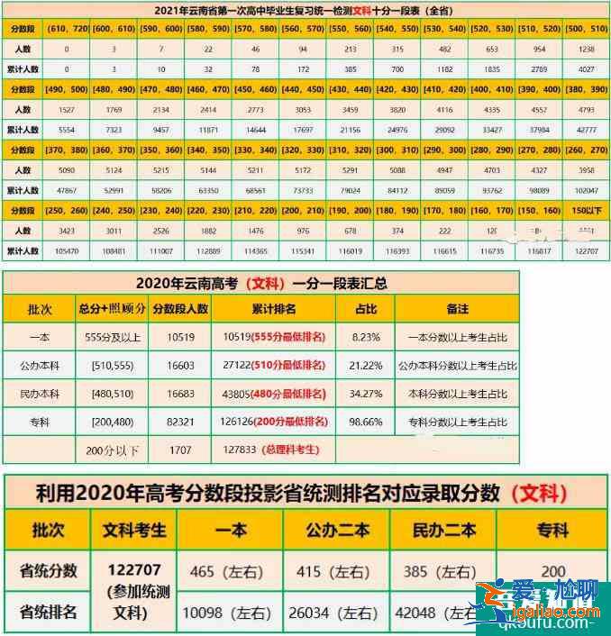 2021年云南省高三第二次統(tǒng)測考試文理分數(shù)統(tǒng)計！？