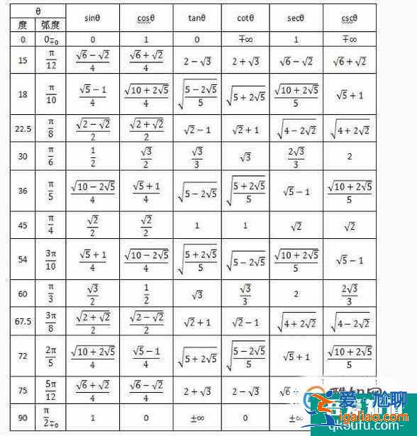 三角函數公式表？