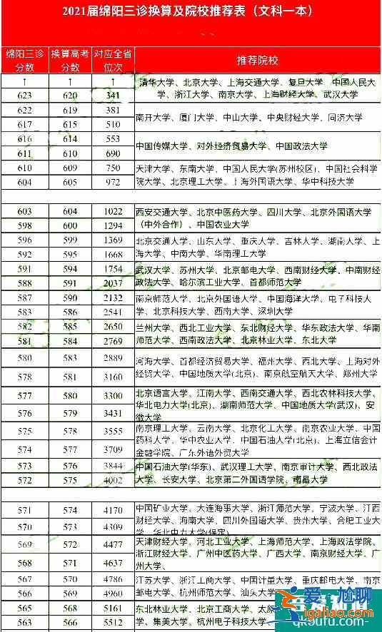 2021年綿陽三診一分一段表,及各分數(shù)段院校分享!? 2021年綿陽三診一分一段表,及各分數(shù)段院校分享!?