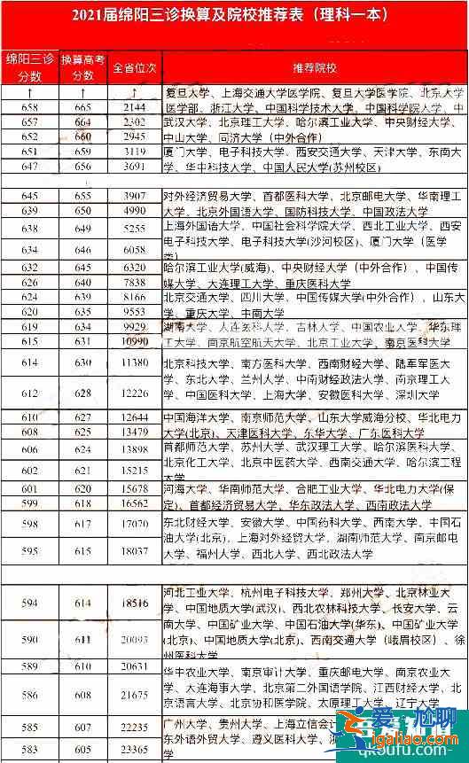 2021年綿陽三診一分一段表,及各分數(shù)段院校分享!? 2021年綿陽三診一分一段表,及各分數(shù)段院校分享!?