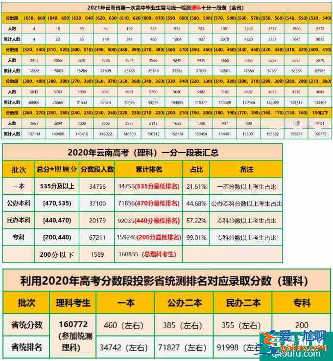 2021年云南省高三第二次統(tǒng)測考試文理分數(shù)統(tǒng)計！？