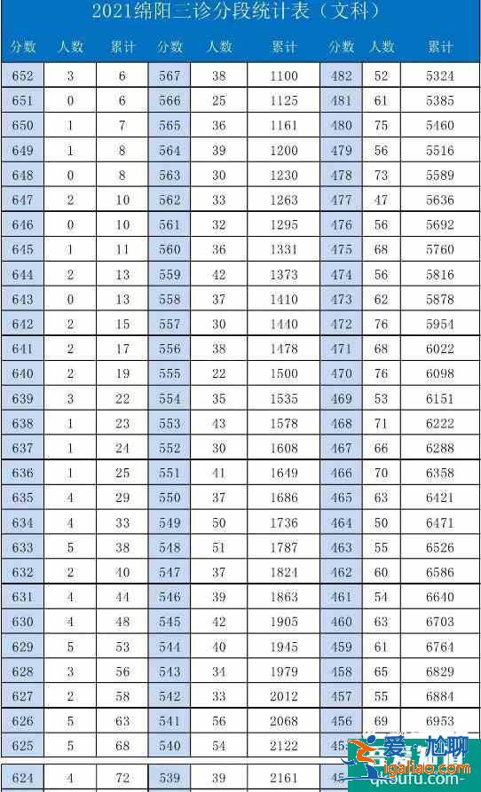 2021年綿陽三診一分一段表,及各分數(shù)段院校分享!? 2021年綿陽三診一分一段表,及各分數(shù)段院校分享!?