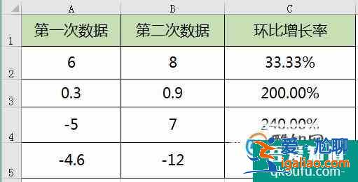 環(huán)比增長率怎么算？