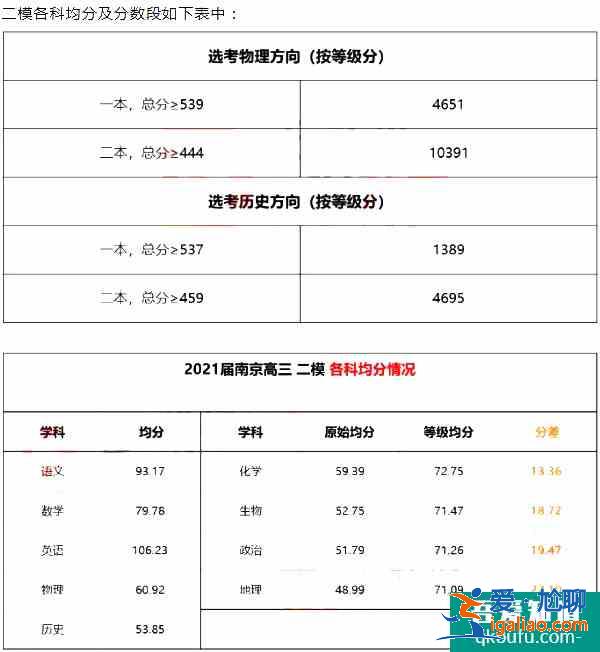 2021年南京市高三三模分數線出爐，文理一本線是多少？？