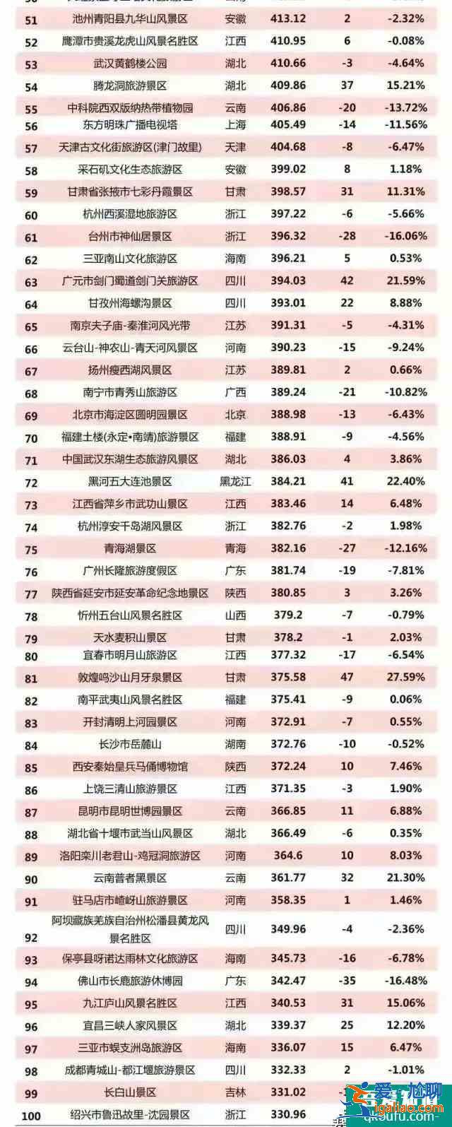 2021年國(guó)內(nèi)5A級(jí)景區(qū)排行榜? 2021年國(guó)內(nèi)5A級(jí)景區(qū)排行榜?