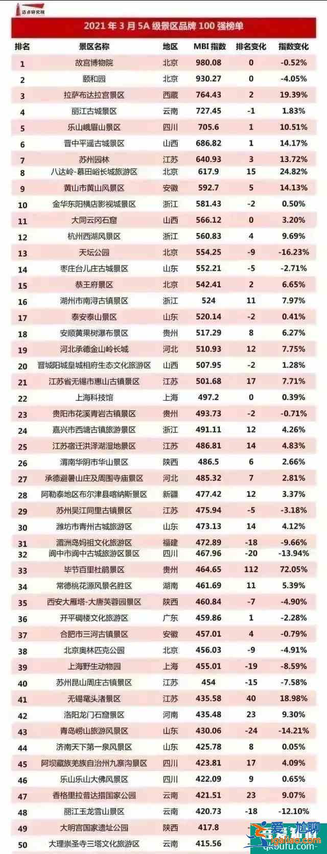 2021年國(guó)內(nèi)5A級(jí)景區(qū)排行榜? 2021年國(guó)內(nèi)5A級(jí)景區(qū)排行榜?