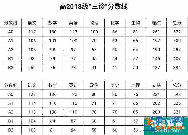 2021年綿陽三診劃線公布:文一526理一500!? 2021年綿陽三診劃線公布:文一526理一500!?