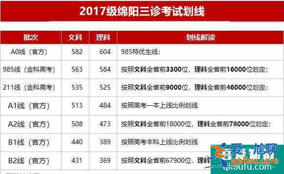 2021年綿陽三診劃線公布:文一526理一500!? 2021年綿陽三診劃線公布:文一526理一500!?