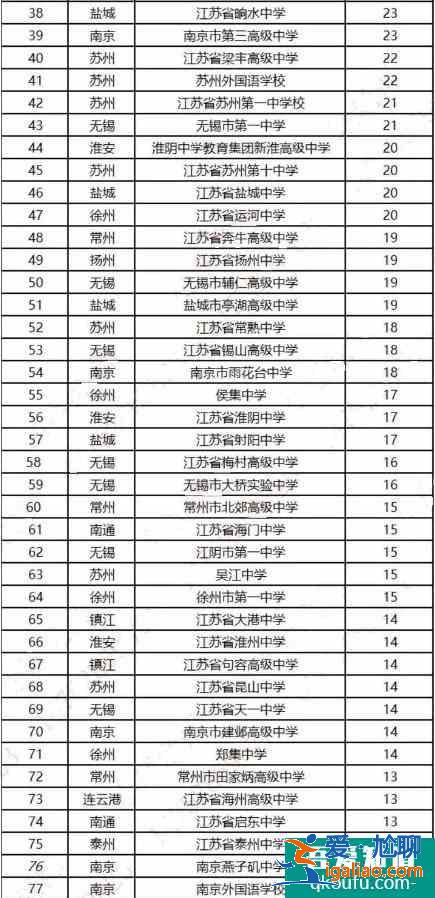 江蘇省綜合評價招生哪所高中錄取人數較多？？