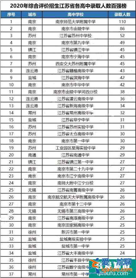 江蘇省綜合評價招生哪所高中錄取人數較多？？