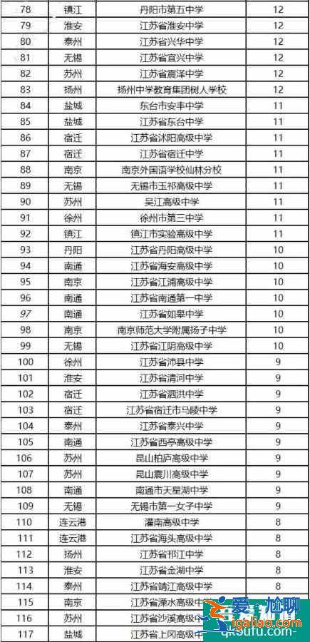 江蘇省綜合評價招生哪所高中錄取人數較多？？