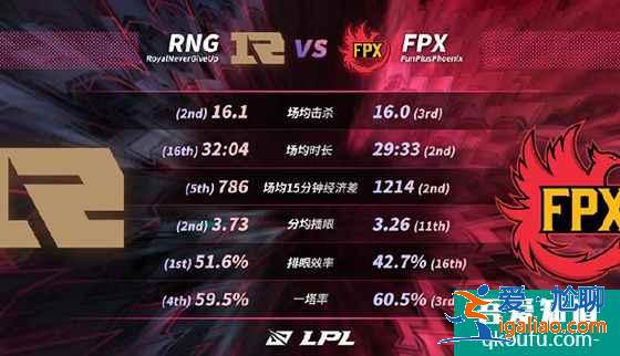 英雄聯盟：LPL季后賽決賽前瞻，RNG對陣FPX是成功復仇或是遺憾落敗？？