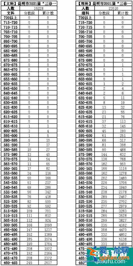 2021昆明二統(三診一模)分段表出爐！較是多少？？