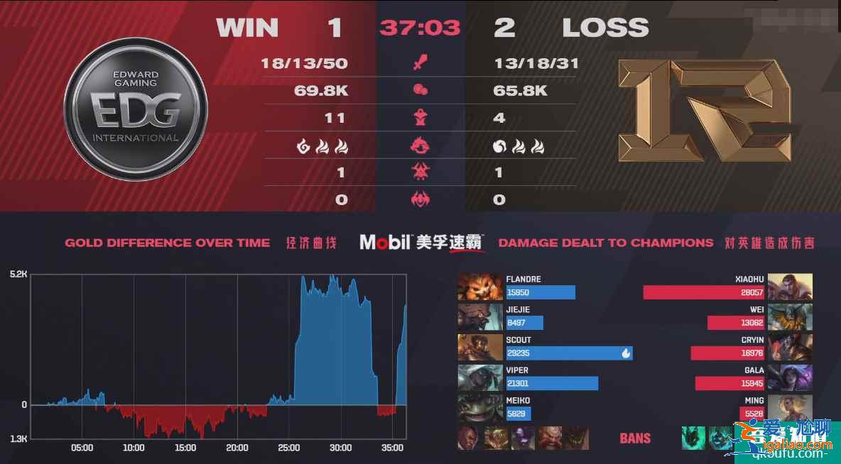 英雄聯(lián)盟：LPL季后賽豬狗大招落幕，RNG戰(zhàn)隊3:2擊敗EDG晉級決賽！？
