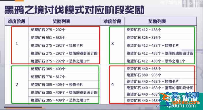 DNF如何大量獲得絕望礦石，黑鴉之境搬磚絕望礦石？