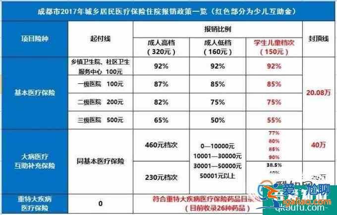 成都市少兒互助金報銷注意事項？