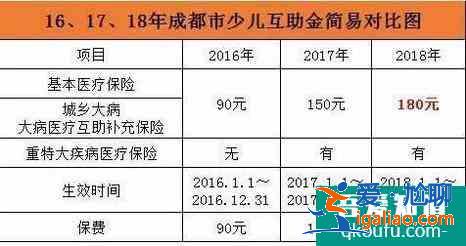 成都市少兒互助金報銷注意事項？