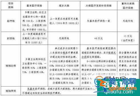 成都市少兒互助金報銷注意事項？