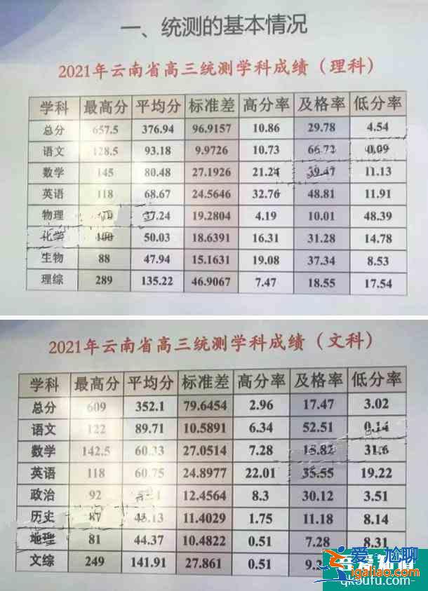 2021云南省高三第一次統測成績公布：理657.5，文609！？