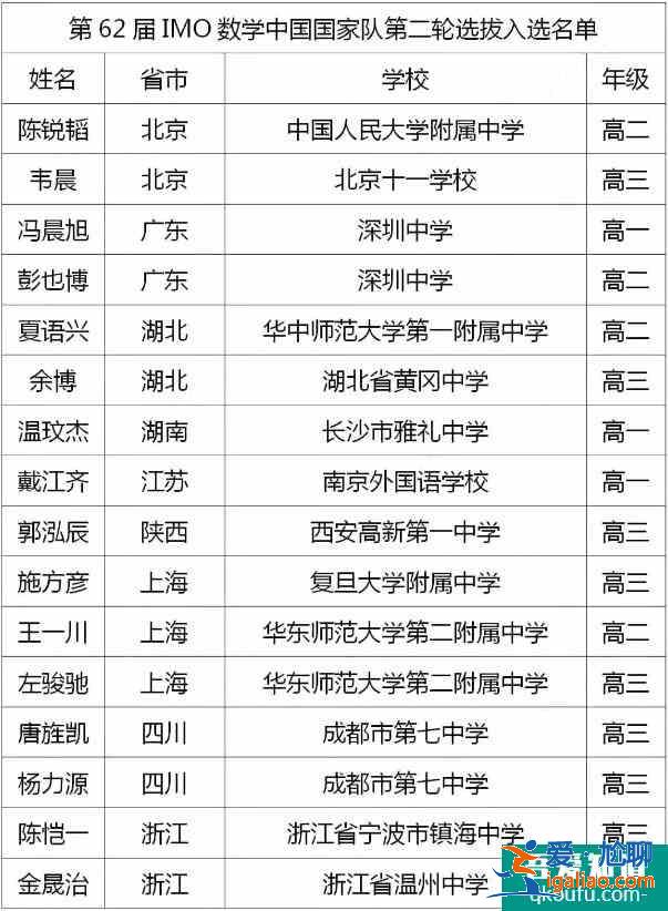第62屆IMO集訓(xùn)隊(duì)入圍16人名單出爐！？