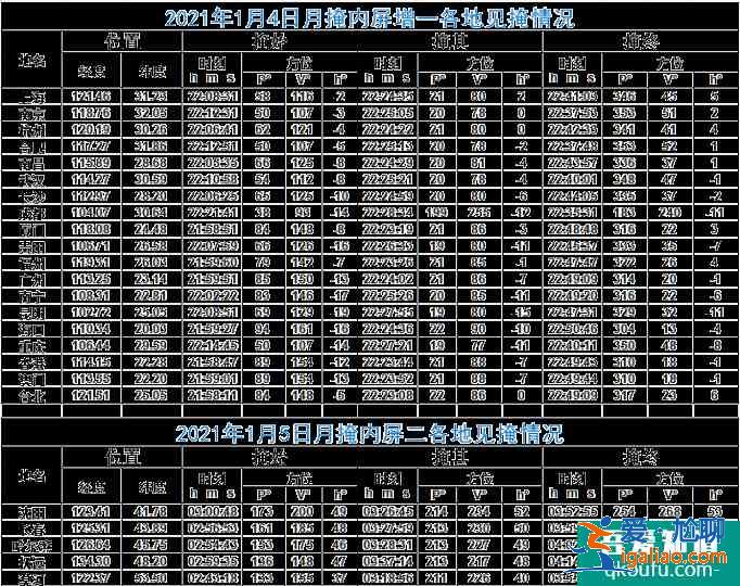 1月天文現象2021 第一場流星雨是什么時候？