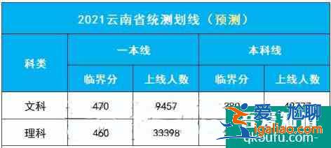 2021年云南省高三第一次統(tǒng)測劃線及十分一段表出爐！？