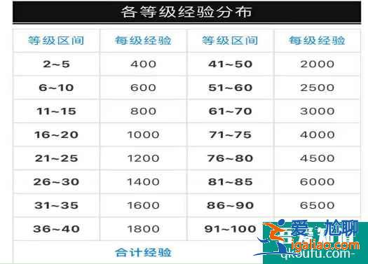 DNF阿拉德探險記第5季最快升級，DNF戰令經驗等級圖？