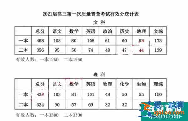 內蒙古呼市2021年高三一模分數線：文一本458，理一本428！？