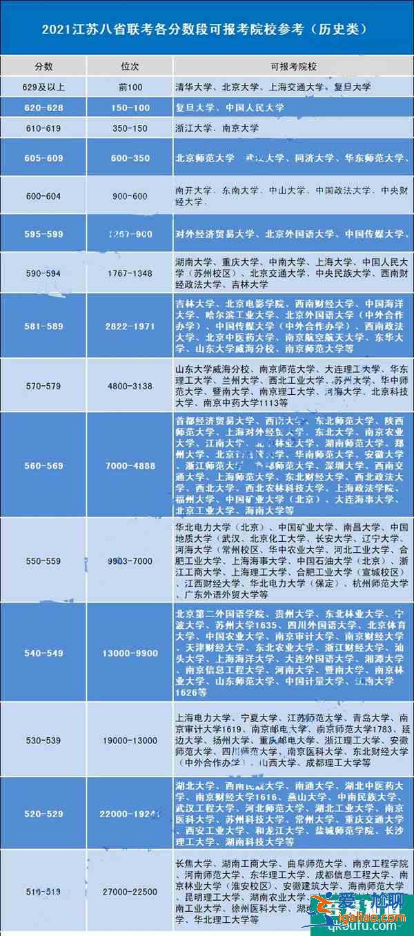 2021江蘇八省聯(lián)考成績(jī)出爐，600分以上能報(bào)嗎？？