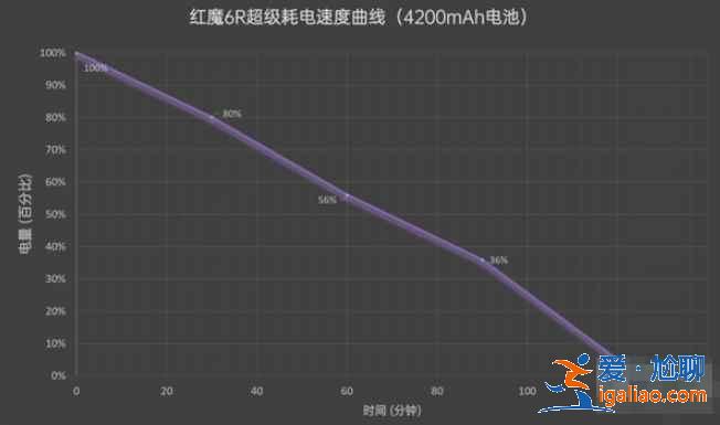 紅魔6r支持快充嗎？