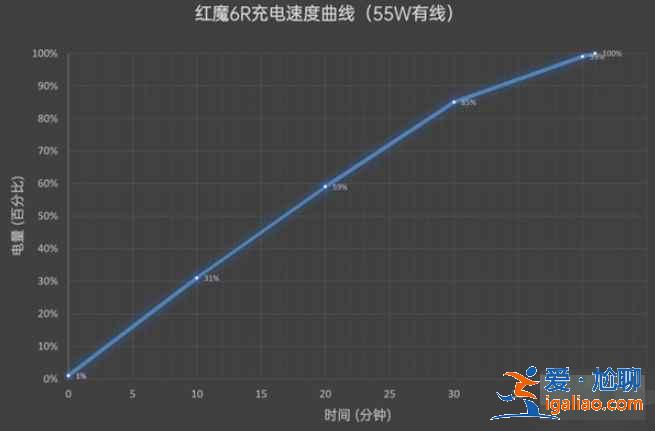 紅魔6r支持快充嗎？
