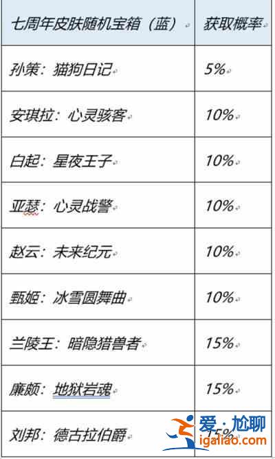 王者榮耀7周年史詩皮膚寶箱怎么選：史詩皮膚幸運(yùn)寶箱好皮膚抽取技巧？