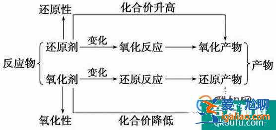 高考化學：氧化還原反應？