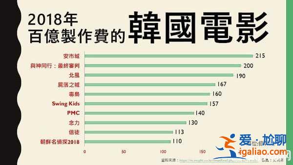 《安市城》韓國全年最高制作電影 豆瓣評分好看嗎？